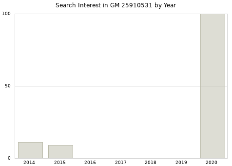 Annual search interest in GM 25910531 part.