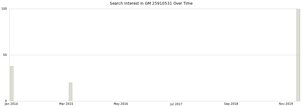 Search interest in GM 25910531 part aggregated by months over time.