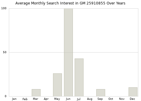Monthly average search interest in GM 25910855 part over years from 2013 to 2020.