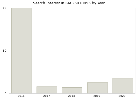 Annual search interest in GM 25910855 part.