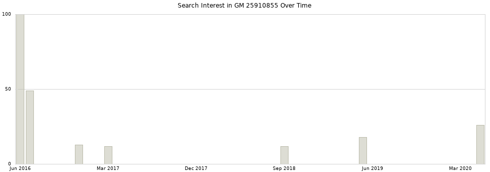 Search interest in GM 25910855 part aggregated by months over time.