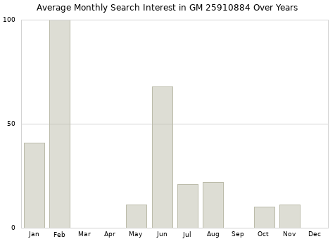 Monthly average search interest in GM 25910884 part over years from 2013 to 2020.