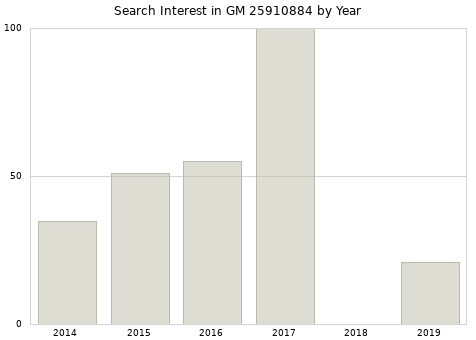Annual search interest in GM 25910884 part.