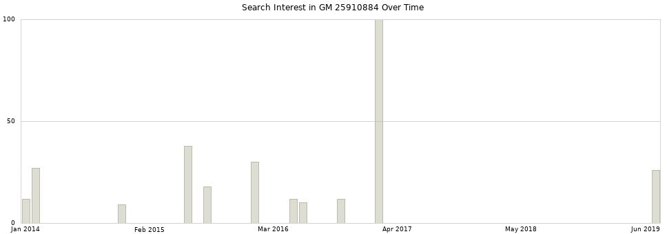 Search interest in GM 25910884 part aggregated by months over time.
