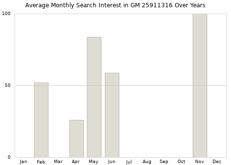 Monthly average search interest in GM 25911316 part over years from 2013 to 2020.