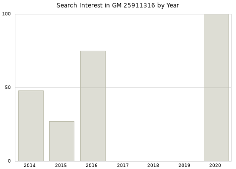 Annual search interest in GM 25911316 part.