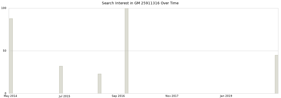 Search interest in GM 25911316 part aggregated by months over time.