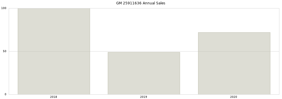 GM 25911636 part annual sales from 2014 to 2020.
