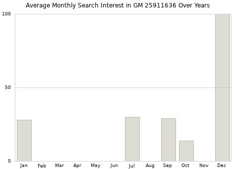 Monthly average search interest in GM 25911636 part over years from 2013 to 2020.