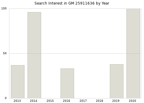 Annual search interest in GM 25911636 part.