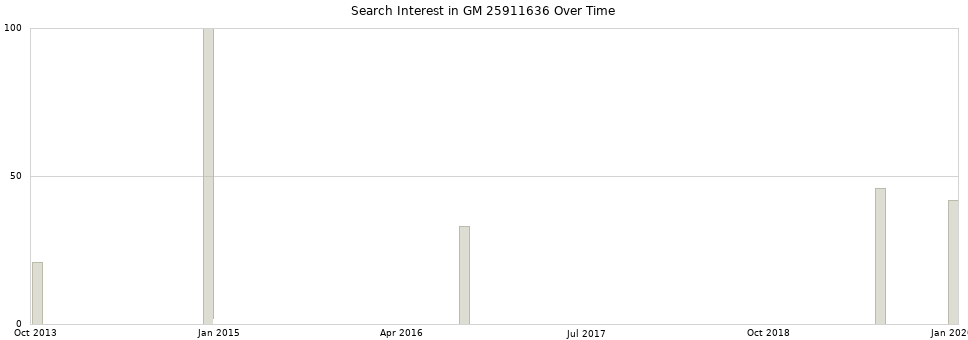 Search interest in GM 25911636 part aggregated by months over time.