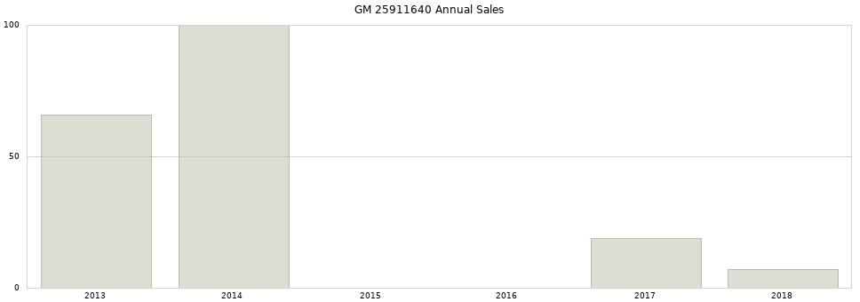 GM 25911640 part annual sales from 2014 to 2020.