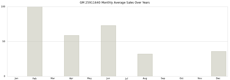 GM 25911640 monthly average sales over years from 2014 to 2020.