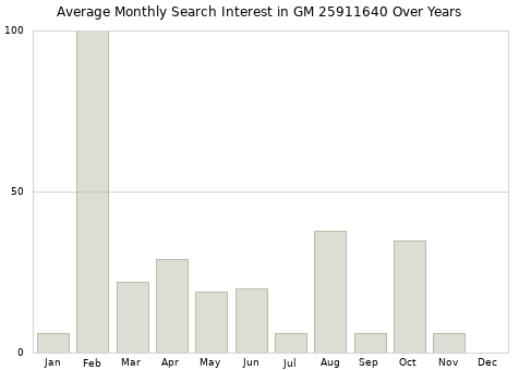 Monthly average search interest in GM 25911640 part over years from 2013 to 2020.