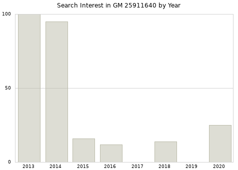 Annual search interest in GM 25911640 part.