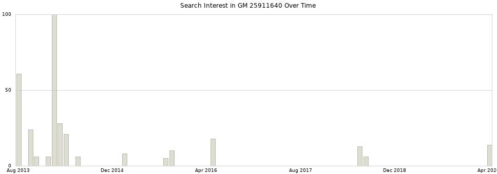 Search interest in GM 25911640 part aggregated by months over time.