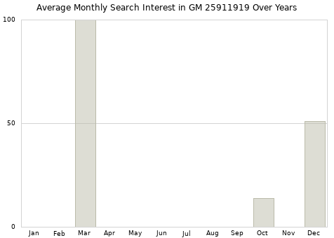 Monthly average search interest in GM 25911919 part over years from 2013 to 2020.