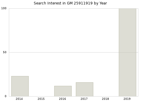 Annual search interest in GM 25911919 part.