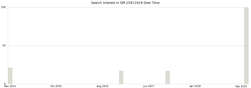 Search interest in GM 25911919 part aggregated by months over time.
