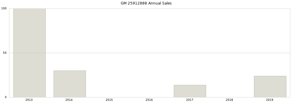 GM 25912888 part annual sales from 2014 to 2020.