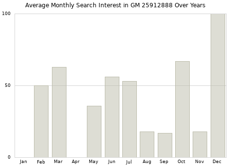 Monthly average search interest in GM 25912888 part over years from 2013 to 2020.