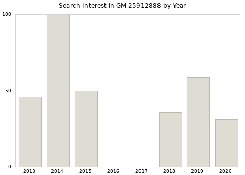 Annual search interest in GM 25912888 part.
