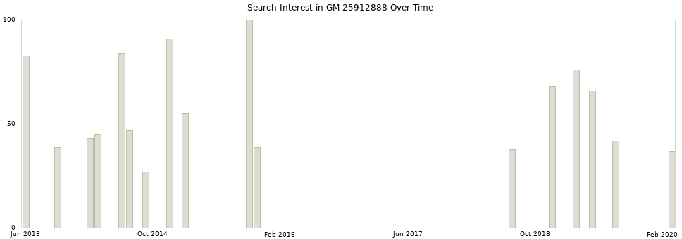 Search interest in GM 25912888 part aggregated by months over time.