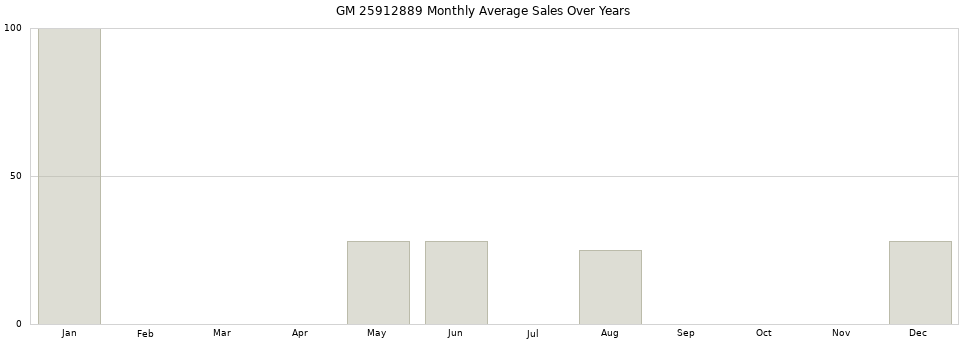 GM 25912889 monthly average sales over years from 2014 to 2020.