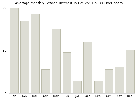 Monthly average search interest in GM 25912889 part over years from 2013 to 2020.