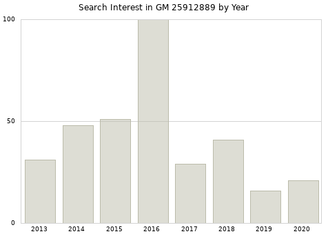 Annual search interest in GM 25912889 part.