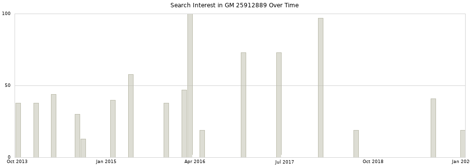 Search interest in GM 25912889 part aggregated by months over time.