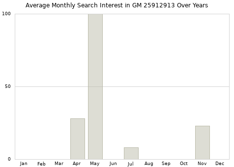 Monthly average search interest in GM 25912913 part over years from 2013 to 2020.
