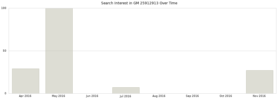 Search interest in GM 25912913 part aggregated by months over time.