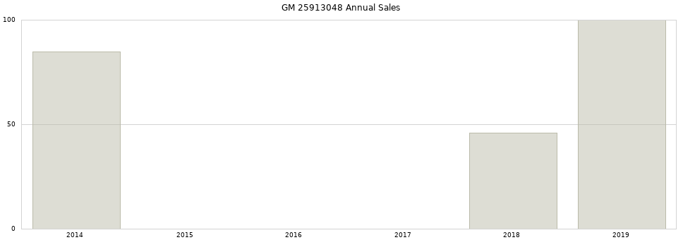 GM 25913048 part annual sales from 2014 to 2020.