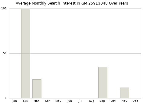 Monthly average search interest in GM 25913048 part over years from 2013 to 2020.