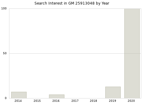 Annual search interest in GM 25913048 part.