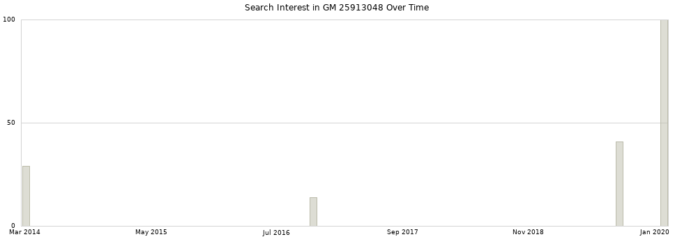 Search interest in GM 25913048 part aggregated by months over time.
