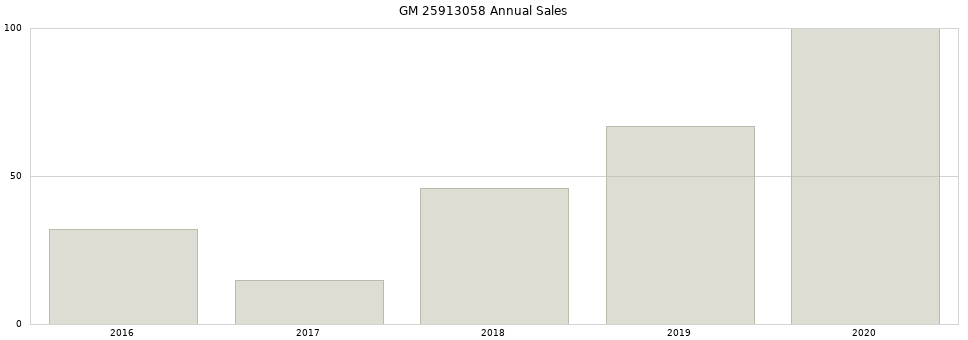 GM 25913058 part annual sales from 2014 to 2020.