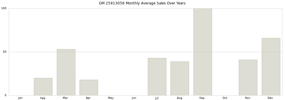 GM 25913058 monthly average sales over years from 2014 to 2020.