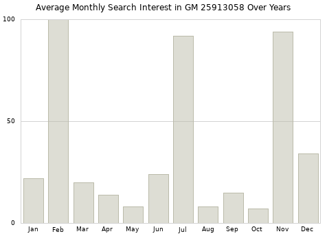 Monthly average search interest in GM 25913058 part over years from 2013 to 2020.
