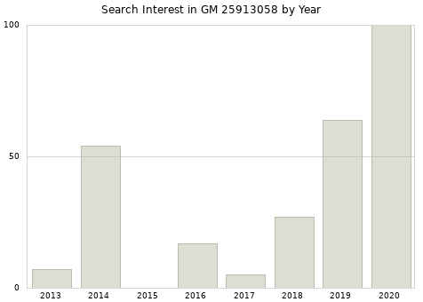 Annual search interest in GM 25913058 part.