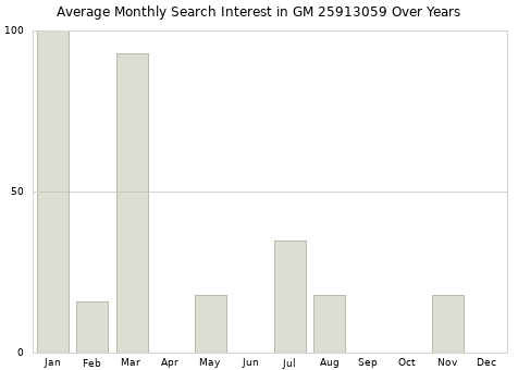 Monthly average search interest in GM 25913059 part over years from 2013 to 2020.