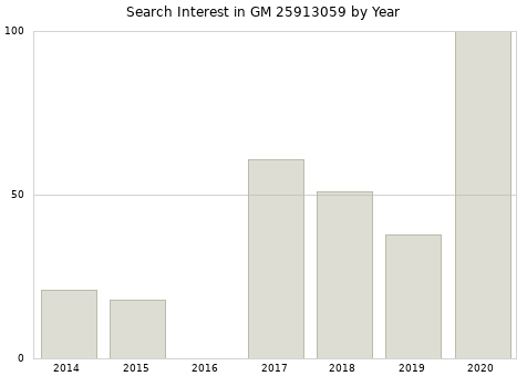 Annual search interest in GM 25913059 part.