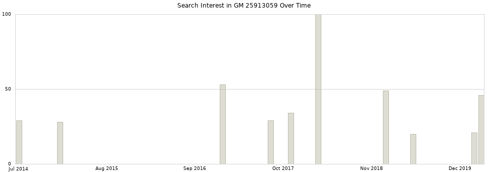 Search interest in GM 25913059 part aggregated by months over time.