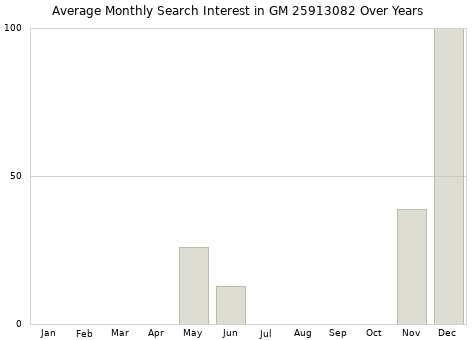 Monthly average search interest in GM 25913082 part over years from 2013 to 2020.