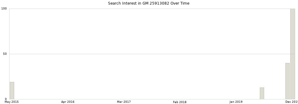 Search interest in GM 25913082 part aggregated by months over time.