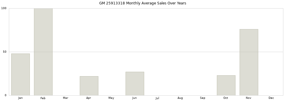 GM 25913318 monthly average sales over years from 2014 to 2020.