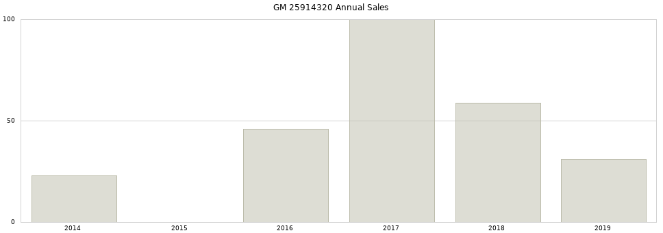 GM 25914320 part annual sales from 2014 to 2020.