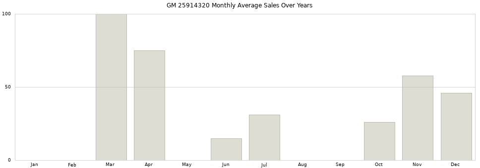 GM 25914320 monthly average sales over years from 2014 to 2020.