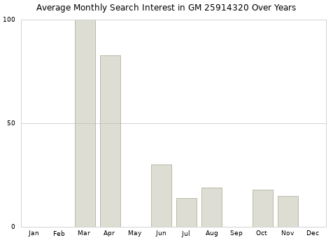 Monthly average search interest in GM 25914320 part over years from 2013 to 2020.